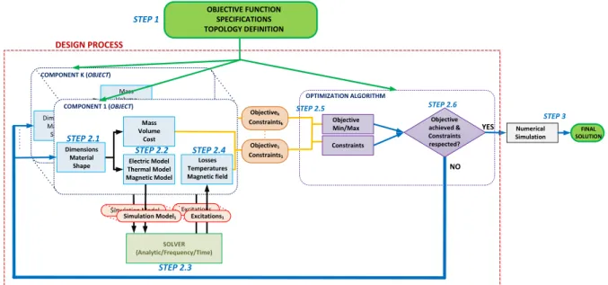 Figure 2.13 : Schematic of the design process with the optimization loop 