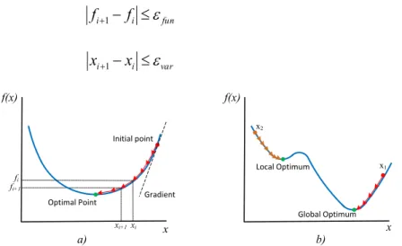 Figure 2.14 : Graphic description of gradient descent algorithm,  a) a simple case  b) Example of local optimum vs global optimum 