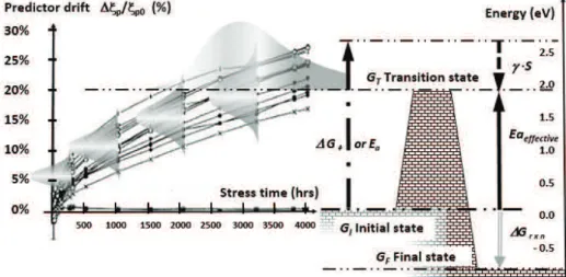 Figure 4 is a schematic drawing showing how the FE principle applied and how predictors  and stressors takes place in the BAZ model highlighted by the Transition State Theory
