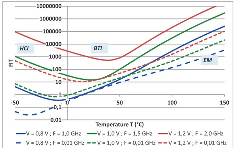 Figure 6: Reliability curves for 45nm technology showing FIT versus Temperature for  Voltages above and below nominal (1.2V) and frequencies from 10 MHz (dashed line) 