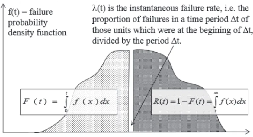 Figure 1: Instantaneous Failure Rate, Probability Density Function and Reliability  distribution functions 
