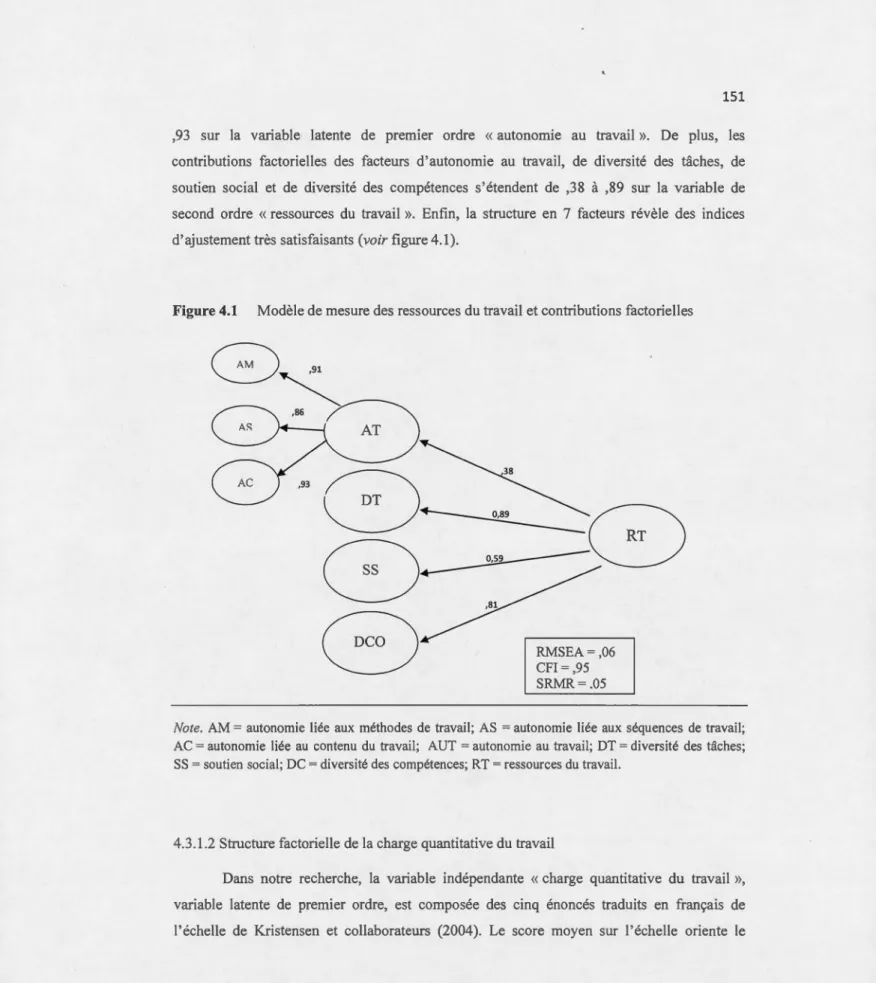 Figure 4.1  Modèle de mesure des  ressources du travail et contributions factorielles 