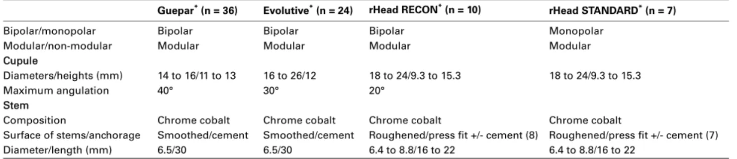 Table I. Characteristics of the components of the radial head arthroplasties