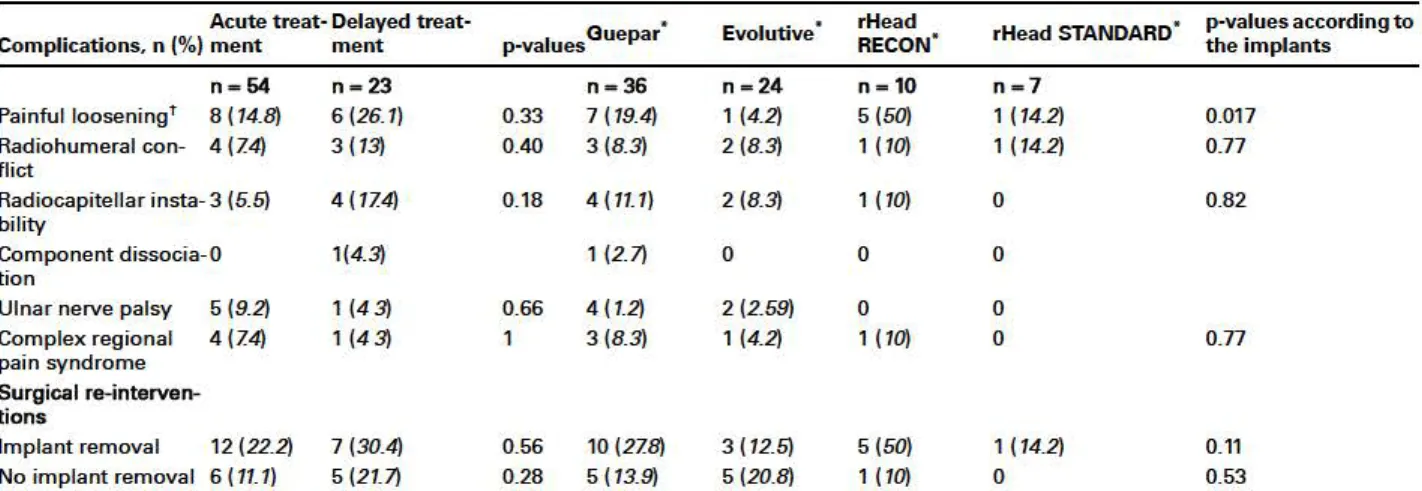 Table Ill. Description of complications and re-operations by the type of radial head arthroplasty and acute or delayed use  Acute t reat • Del ayed treat• 