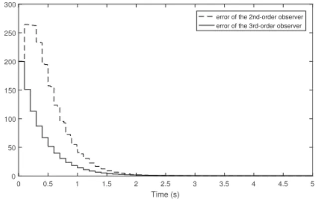 Fig. 3. Simulation results for the implementation of the third-order functional observer