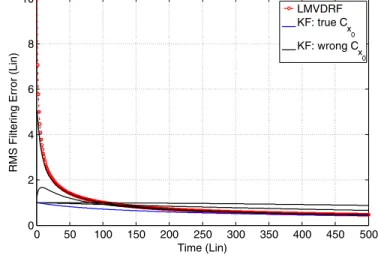 Fig. 1 displays the root-MSE (RMSE) of the LMVDRF, that is