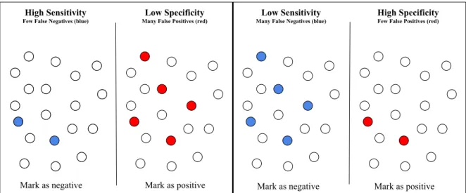 Figure 1.2: Illustration of sensitivity and specificity. The left part is a first experiment and the right part a second experiment.