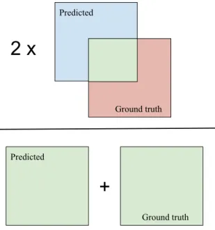 Figure 1.3: Illustration of the calculation of the dice coefficient, the green parts are used in the calculation.