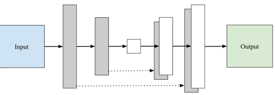 Figure 1.6: U-net architecture (example with a depth of 3). The arrows denote the different operations