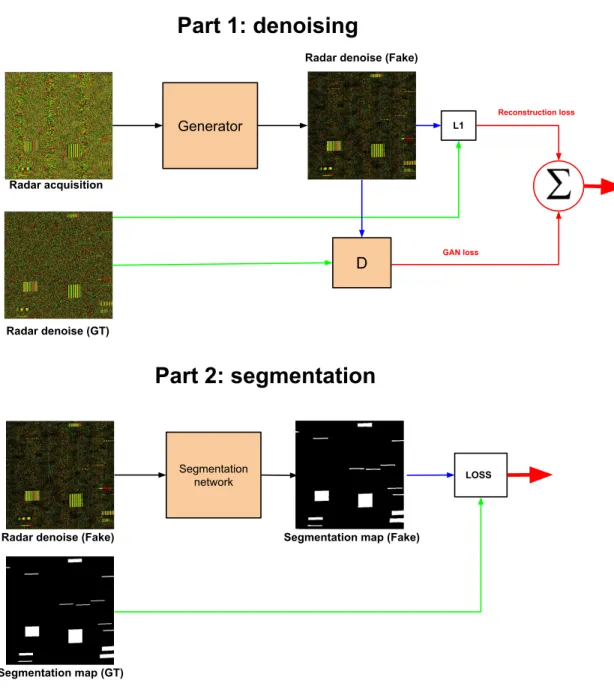 Figure 1.7: Proposed denoising+segmentation/detection model scheme. For the first part, the U-NET 1 is the generator of the denoising system while the D is the Patch-GAN discriminator