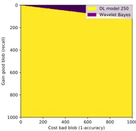 Figure 1.14: Recall vs accuracy compromise for DL denoising and Wavelet BayesShrink for 250 images.