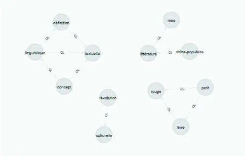 Figure 6. Mots et relations QL pour la session des figures 2 et 3.