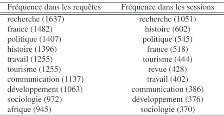 Tableau 2. Mots les plus fréquents dans les requêtes et dans les sessions.