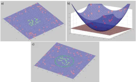 Figure 1. 42. a) Jeu de données initial à classer en deux groupes (rouge et vert). b) Projection dans un espace 3D  permettant la séparation des points par un plan (le cylindre, relation non-linéaire dans l’espace d’entrée 2D  devient un plan, relation lin