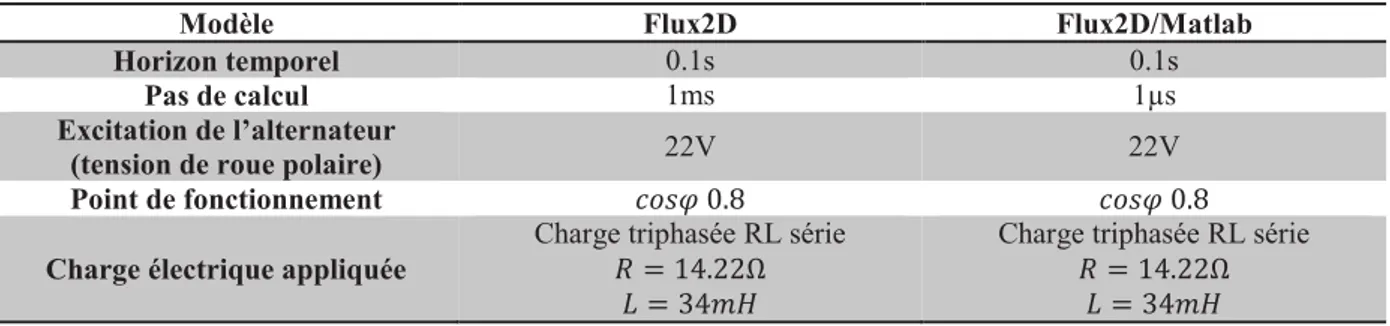 Figure 2. 33. Tension entre phases U12 de l’alternateur simulée par résolution des équations différentielles sous  Matlab (bleu, t sim  = 0.1s, *t = 1µs) et par éléments finis sous Flux2D (rouge, t sim  = 0.1s, *t = 0.1ms)