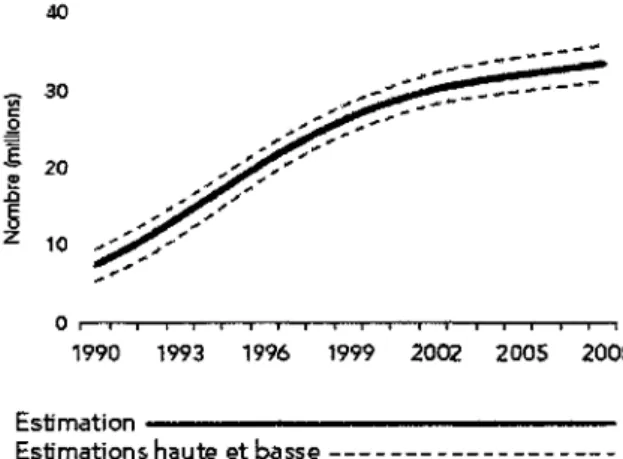 Figure 1. Estimation du nombre de personnes vivant avec le VIH-1 à travers le  monde entre 1990 et 2008