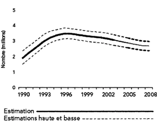 Figure 2. Estimation du nombre de personnes nouvellement infectées par le VIH-1 à  travers le monde entre 1990 et 2008