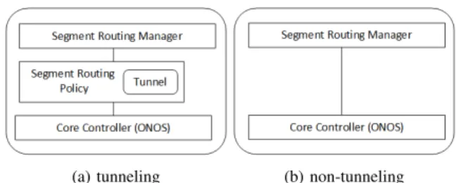 Fig. 1: The operations of the SDN-based SR centralized network at t 1 (time 1) and t 2 under the tunneling (a, b) and