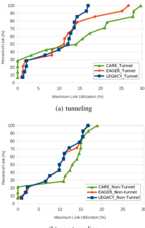 Fig. 4: The global energy saving of the SDN-based SR Abilene topology: (a) tunneling, (b) non-tunneling