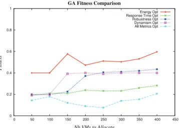 Fig. 3. Comparison of fitness value results between the five GA.
