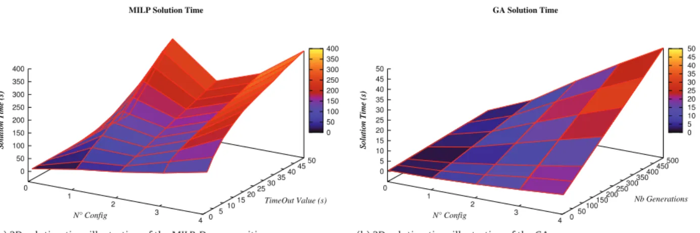 Fig. 4. Solution time comparison between the GA and the MILP-Decomposition.