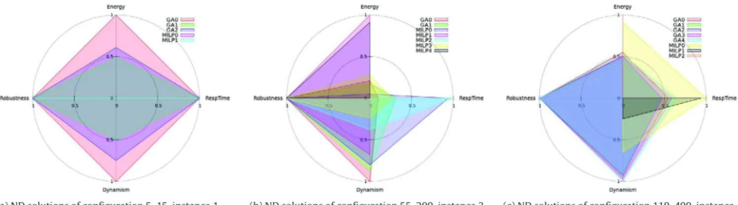 Fig. 10. Illustrations of ND solutions through three radar graphs on instances 5_15, 55_200 and 110_400.