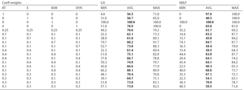 Table 8 contains the results of a scoring process, of both heuristics, related to different set of coefficient weights applied to the metrics