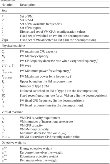 Table 9 Parameters. Notation Description Sets P Set of PM V Set of VM