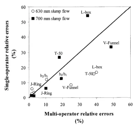 Figure 5.1 - Comparison of relative errors at two levels of slump flow consistency 