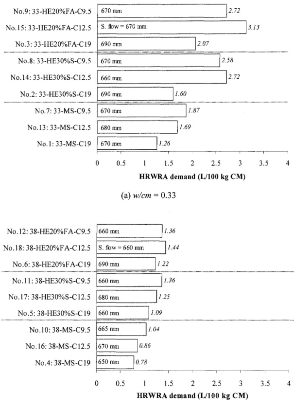Figure 5.3 - Effect of MSA and binder type on HRWRA demand of SCC 