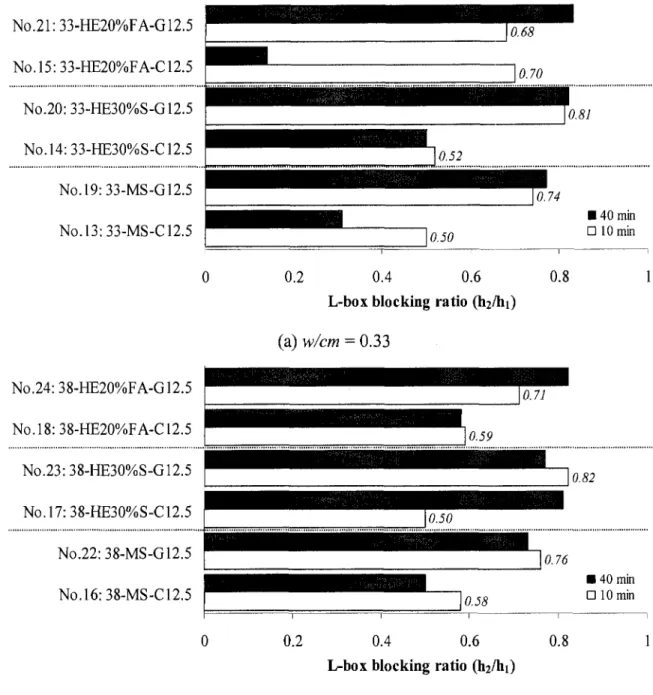 Figure 5.7 - Effect of MSA and binder type on L-box blocking ratio 