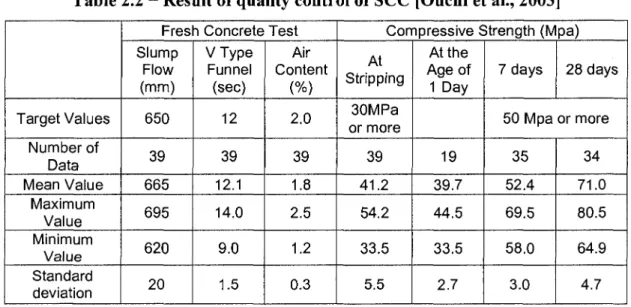 Table 2.3 - Comparison of cost performance between SCC and conventional concrete  [Ouchi et al., 2003]  Material  Labor  Total  Conventional concrete 100 100 100  SCC  104.1 67.2 92.5 