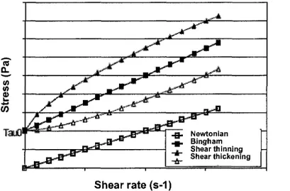 Figure 3.13 presents nonlinear flow curves obtained when a liquid is Newtonian, Bingham,  shear thickening, shear thinning
