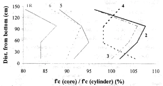 Figure 3.17 - Distribution of the ratio op place compressive strength at 28 days to  control strength determined from reference cylinders [Khayat et al., 2003b]  3.3.2 Bond Strength 
