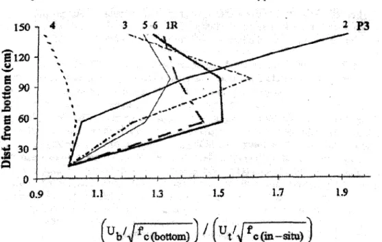 Figure 3.18 - Variations of normalized top-bar ratio of prestressing strands at 28 days  [Khayat et al., 2003b] 