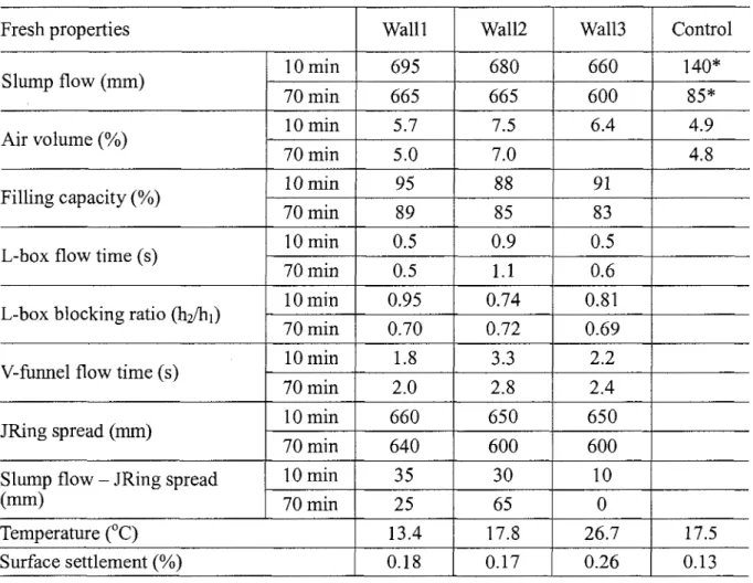 Table 3.5 - Fresh Properties of the four concrete mixtures [Hwang, 2006]  Fresh properties 