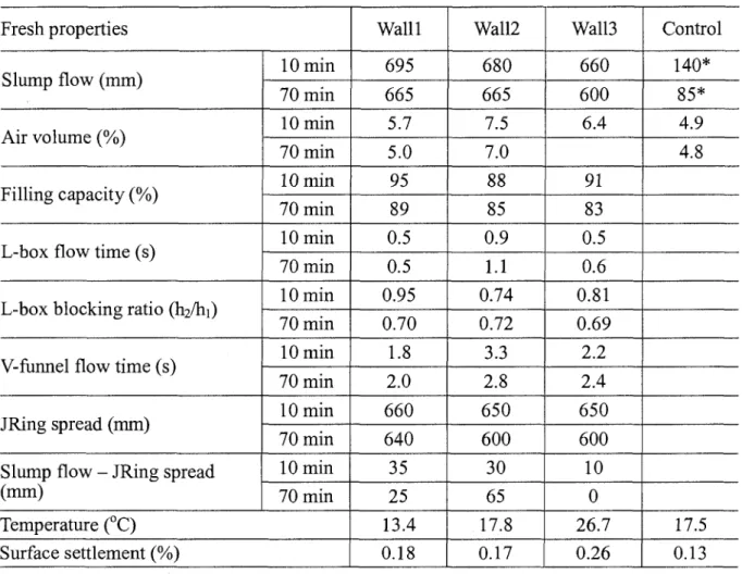 Table 3.5 - Fresh Properties of the four concrete mixtures [Hwang, 2006]  Fresh properties 