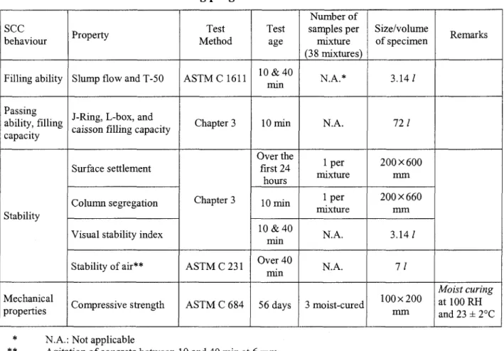 Table 4.5 - Testing program for validation in Phase III  sec  behaviour  Filling ability  Passing  ability, filling  capacity  Stability  Mechanical  properties  Property 