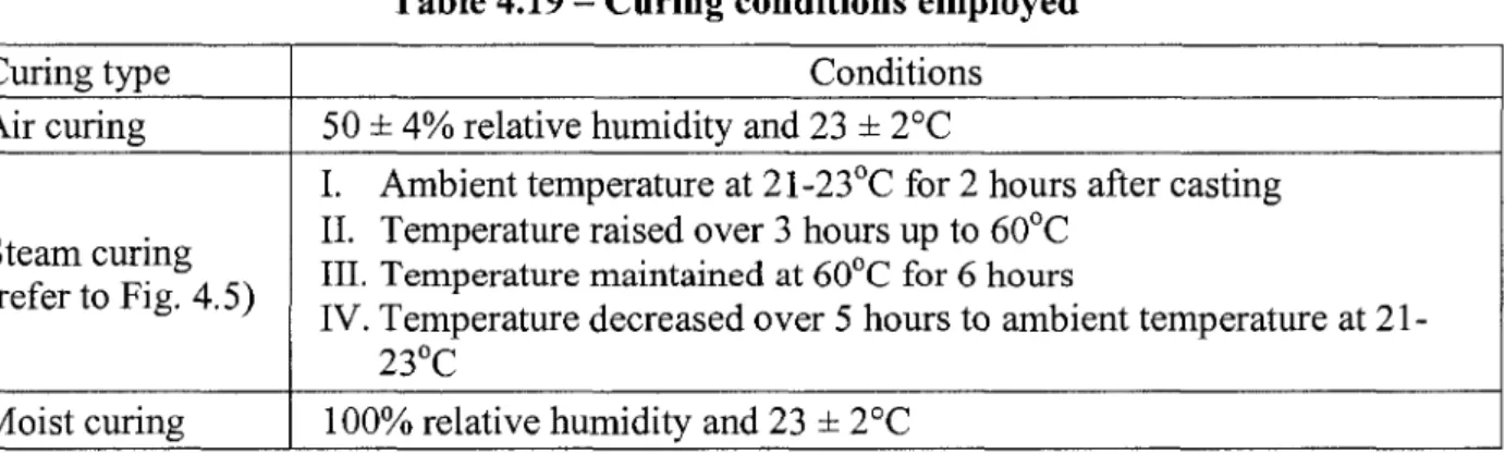 Table 4.19 - Curing conditions employed  Curing type  Air curing  Steam curing  (refer to Fig