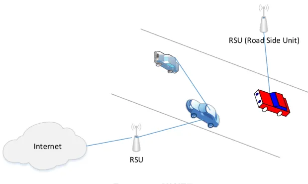 Figure 1.3 – VANETs