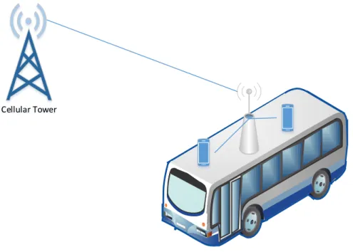 Figure 1.4 – WiFi bus solution