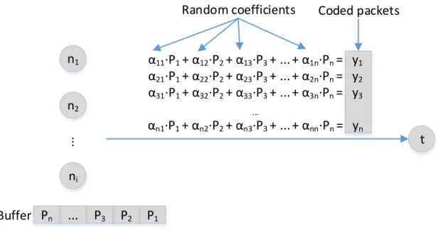Figure 1.9 – Random linear network coding