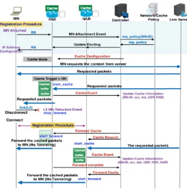 Fig. 3. SDN Mobility with Caching Policy Signaling.