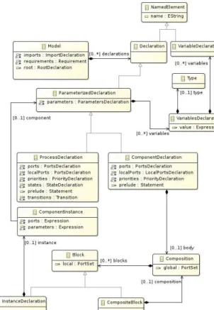 Figure 1: F IACRE meta-model (extract)
