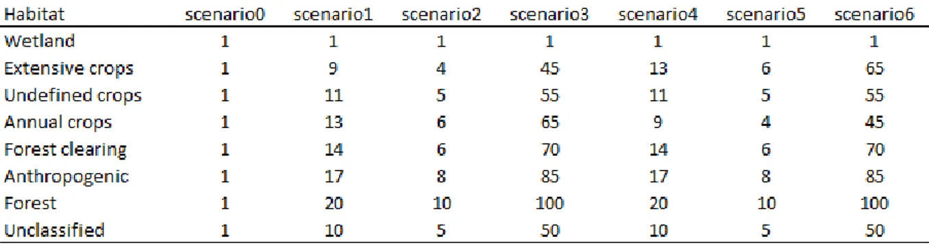 Table  1:  Weight  values  attributed  to  map  cells  in  the  seven  scenarios  that  competed  to  best  explain the landscape permeability to movement based on the resistance distance calculation  between nests of potential partners (McRae et al., 2008