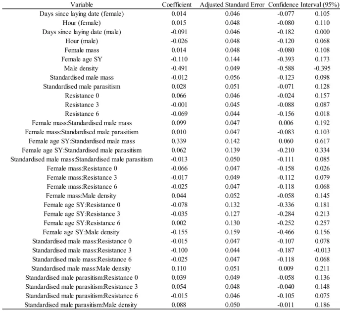 Table 2: Parameters of the standardised variables calculated from model averaging regarding  the  probability  of  a  potential  non-local  partner  to  be  selected  as  extra-pair  sire  for  a  given  brood