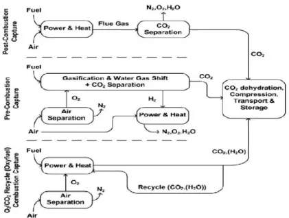 Fig. 2.1: Plant conﬁgurations for the three main CO 2 capture processes [114].