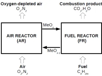 Tab. 2.2: Summary of the chemical looping processes dedicated for combustion