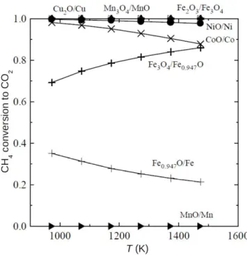 Fig. 2.6: Conversion of CH 4 to CO 2 as a function of temperature for diﬀerent metal oxide systems [83].