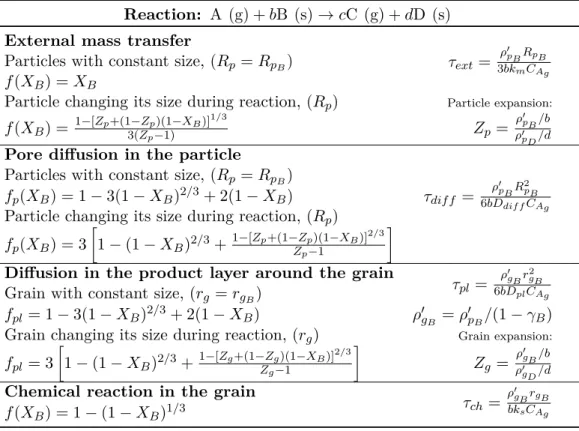 Tab. 2.8: Expressions for the SCM in the particle and the Grain model [10]